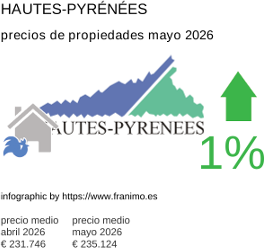 precio medio de la propiedad en la región de Hautes-Pyrénées mayo 2026