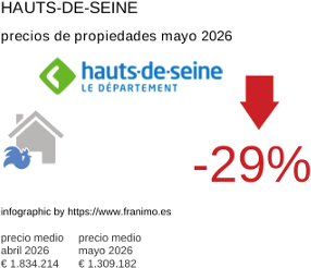 precio medio de la propiedad en la región de Hauts-de-Seine mayo 2026