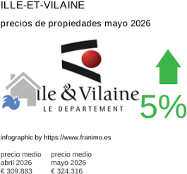 precio medio de la propiedad en la región de Ille-et-Vilaine mayo 2026