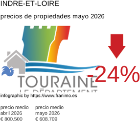 precio medio de la propiedad en la región de Indre-et-Loire mayo 2026