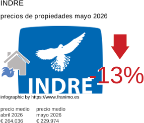 precio medio de la propiedad en la región de Indre mayo 2026