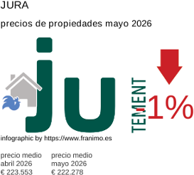 precio medio de la propiedad en la región de Jura mayo 2026