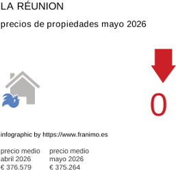 precio medio de la propiedad en la región de La Réunion mayo 2026