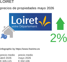 precio medio de la propiedad en la región de Loiret mayo 2026