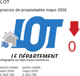 precio medio de la propiedad en la región de Lot mayo 2026