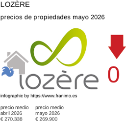 precio medio de la propiedad en la región de Lozère mayo 2026