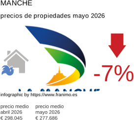 precio medio de la propiedad en la región de Manche mayo 2026