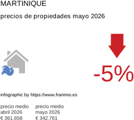 precio medio de la propiedad en la región de Martinique mayo 2026