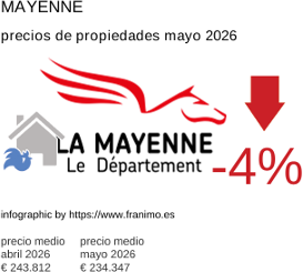 precio medio de la propiedad en la región de Mayenne mayo 2026
