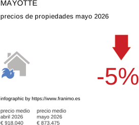 precio medio de la propiedad en la región de Mayotte mayo 2026