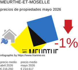 precio medio de la propiedad en la región de Meurthe-et-Moselle mayo 2026