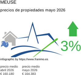 precio medio de la propiedad en la región de Meuse mayo 2026
