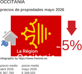 precio medio de la propiedad en la región de Occitanie mayo 2026