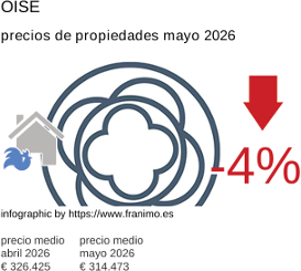 precio medio de la propiedad en la región de Oise mayo 2026