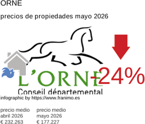 precio medio de la propiedad en la región de Orne mayo 2026
