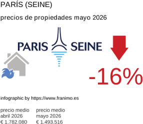 precio medio de la propiedad en la región de Paris (Seine) mayo 2026
