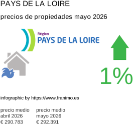 precio medio de la propiedad en la región de Pays de la Loire mayo 2026