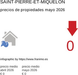 precio medio de la propiedad en la región de Saint-Pierre-et-Miquelon mayo 2026