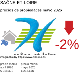 precio medio de la propiedad en la región de Saône-et-Loire mayo 2026