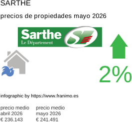 precio medio de la propiedad en la región de Sarthe mayo 2026