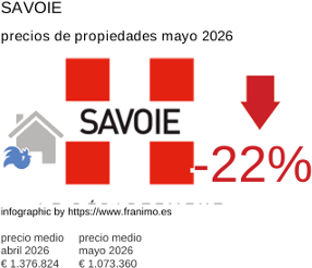 precio medio de la propiedad en la región de Savoie mayo 2026