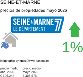 precio medio de la propiedad en la región de Seine-et-Marne mayo 2026