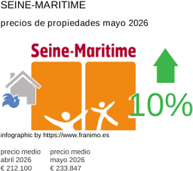 precio medio de la propiedad en la región de Seine-Maritime mayo 2026