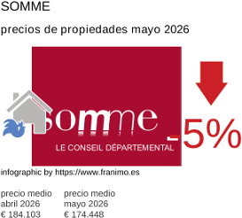 precio medio de la propiedad en la región de Somme mayo 2026
