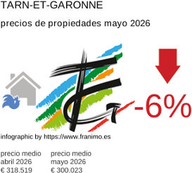 precio medio de la propiedad en la región de Tarn-et-Garonne mayo 2026