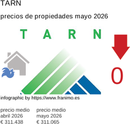 precio medio de la propiedad en la región de Tarn mayo 2026