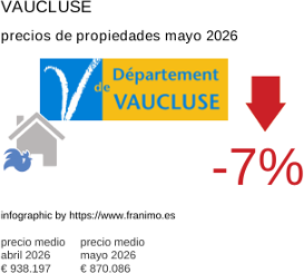 precio medio de la propiedad en la región de Vaucluse mayo 2026