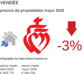 precio medio de la propiedad en la región de Vendée mayo 2026
