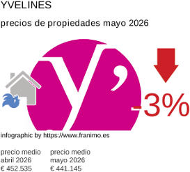 precio medio de la propiedad en la región de Yvelines mayo 2026