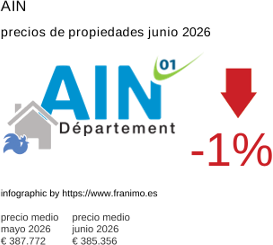 precio medio de la propiedad en la región de Ain junio 2026