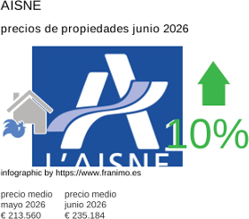 precio medio de la propiedad en la región de Aisne junio 2026