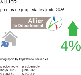 precio medio de la propiedad en la región de Allier junio 2026