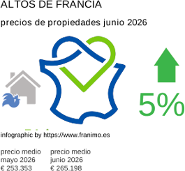 precio medio de la propiedad en la región de Hauts-de-France junio 2026