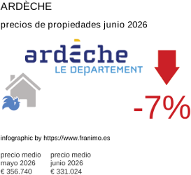 precio medio de la propiedad en la región de Ardèche junio 2026