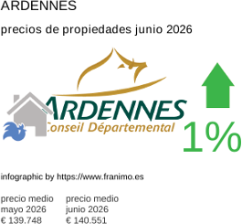 precio medio de la propiedad en la región de Ardennes junio 2026