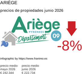 precio medio de la propiedad en la región de Ariège junio 2026