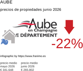 precio medio de la propiedad en la región de Aube junio 2026