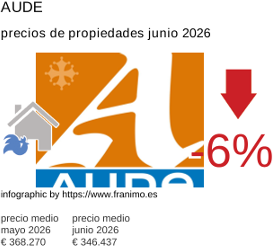 precio medio de la propiedad en la región de Aude junio 2026
