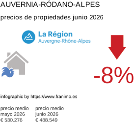 precio medio de la propiedad en la región de Auvergne-Rhône-Alpes junio 2026