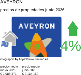 precio medio de la propiedad en la región de Aveyron junio 2026