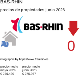 precio medio de la propiedad en la región de Bas-Rhin junio 2026
