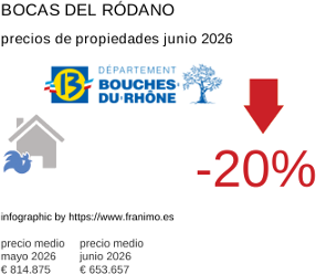 precio medio de la propiedad en la región de Bouches-du-Rhône junio 2026