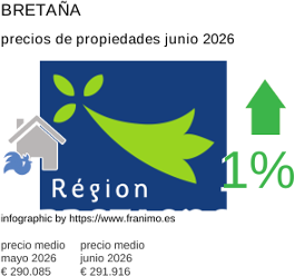 precio medio de la propiedad en la región de Bretagne junio 2026
