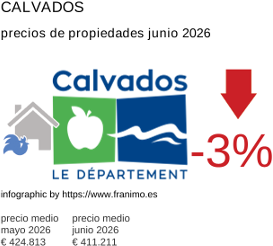precio medio de la propiedad en la región de Calvados junio 2026