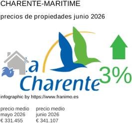 precio medio de la propiedad en la región de Charente-Maritime junio 2026