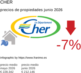 precio medio de la propiedad en la región de Cher junio 2026